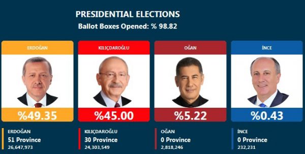انتخابات ریاست‌جمهوری ترکیه به دور دوم کشیده شد / دور بعدی ۷ خرداد برگزار می شود/  اردوغان: ۴۹.۳۵ درصد، قلیچدار اوغلو: ۴۵ درصد