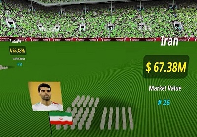 رده‌بندی گران‌قیمت‌ترین تیم‌های جام جهانی ۲۰۲۲ / ایران در جایگاه بیست‌و‌ششم / انگلیس اول و برزیل دوم هستند